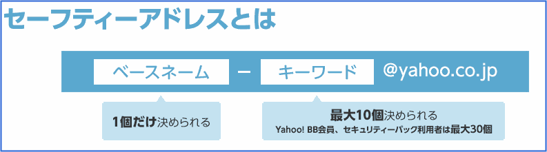 yahoo bb ストア の アドレス